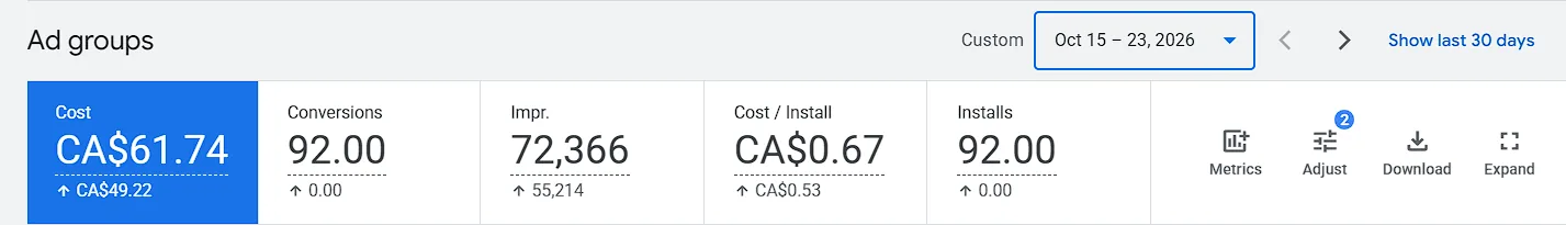 Google Ads, Oct 15–23 2026: CA$61.74 cost, 72,366 impressions