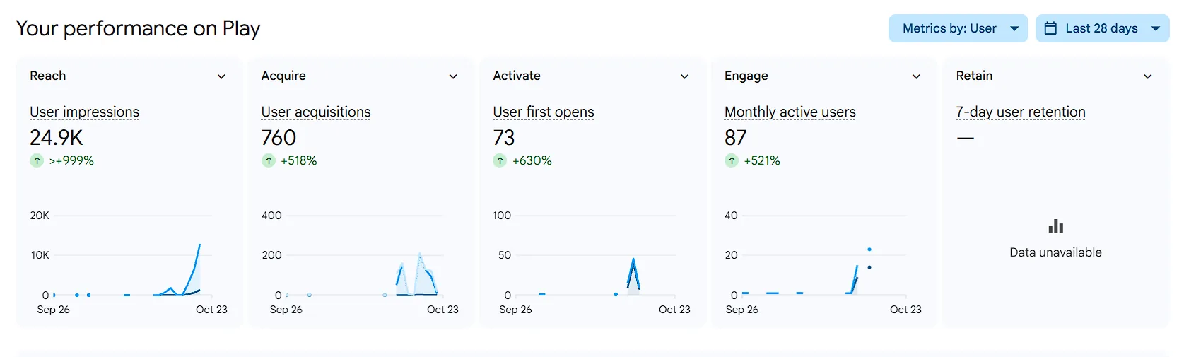 Google Play Console, last 28 days: 24.9K user impressions, 760 user acquisitions, 73 first opens, 87 monthly active users